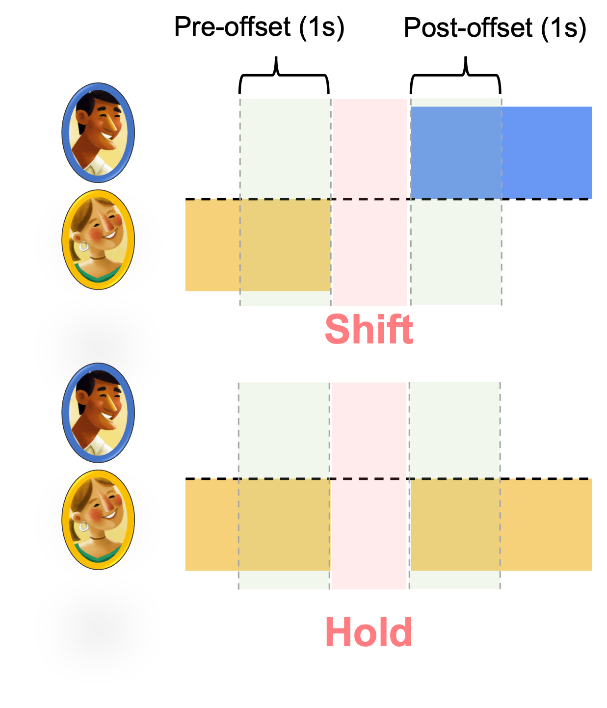 Shift vs Hold Visualization