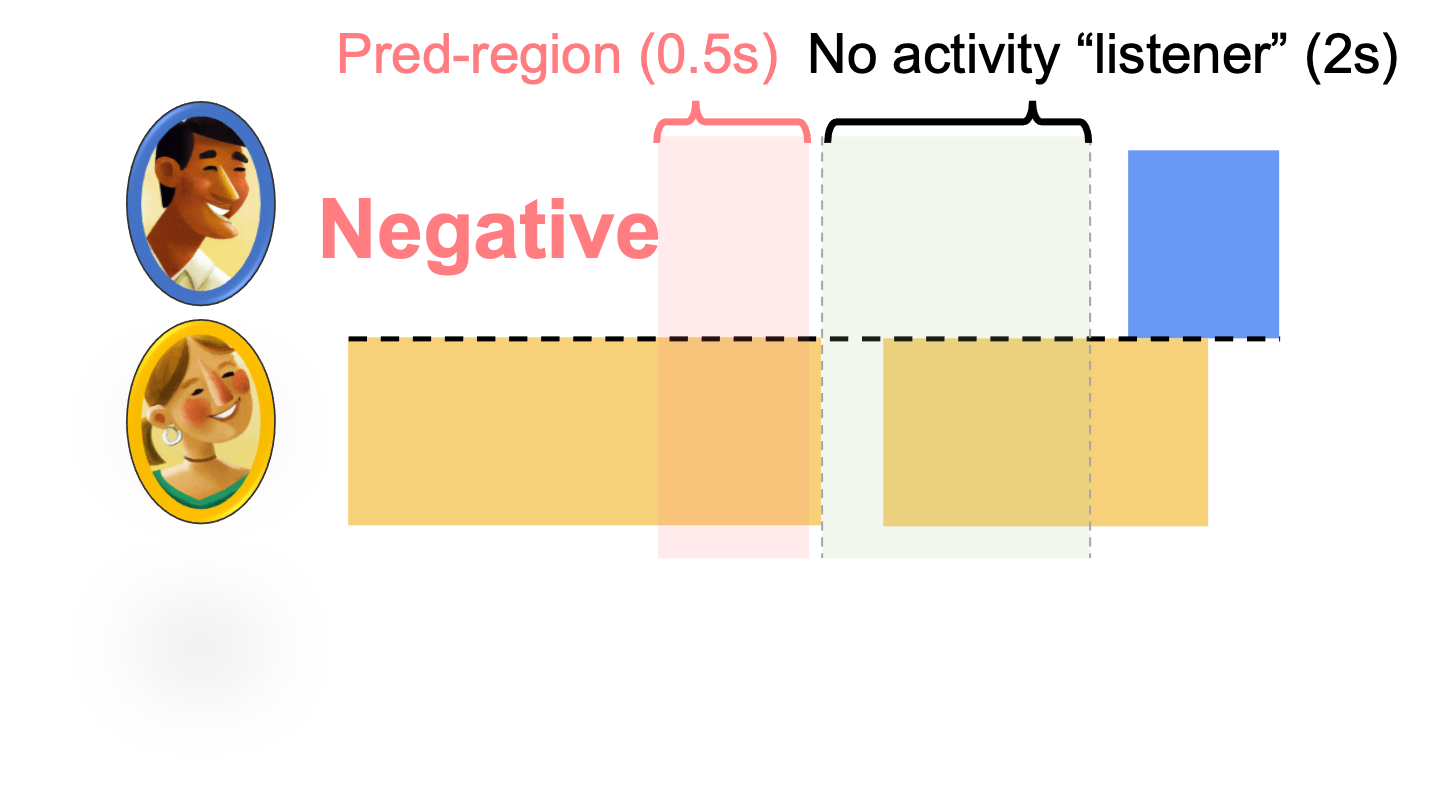 Negative Shift Prediction Visualization