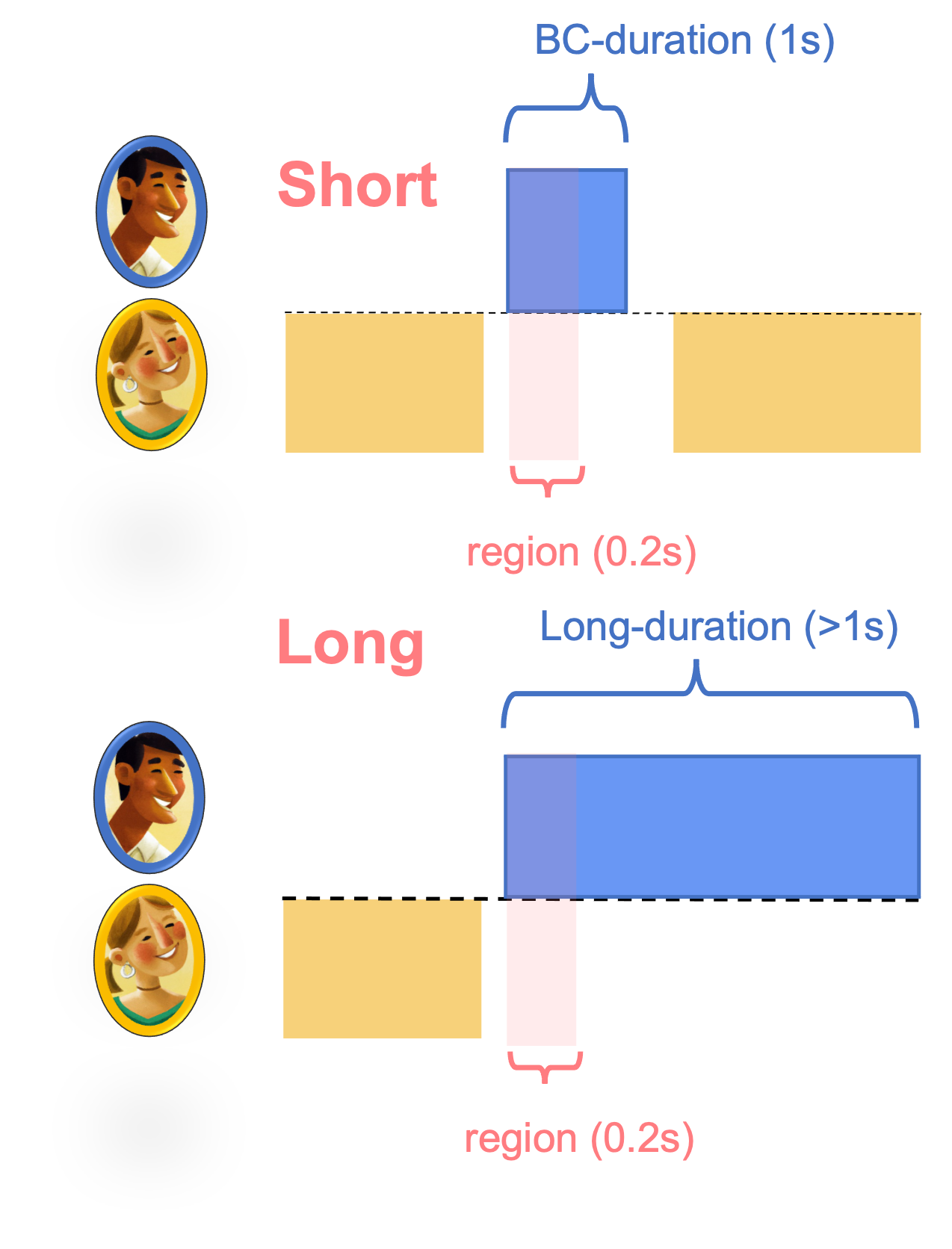 Short vs Long Visualization