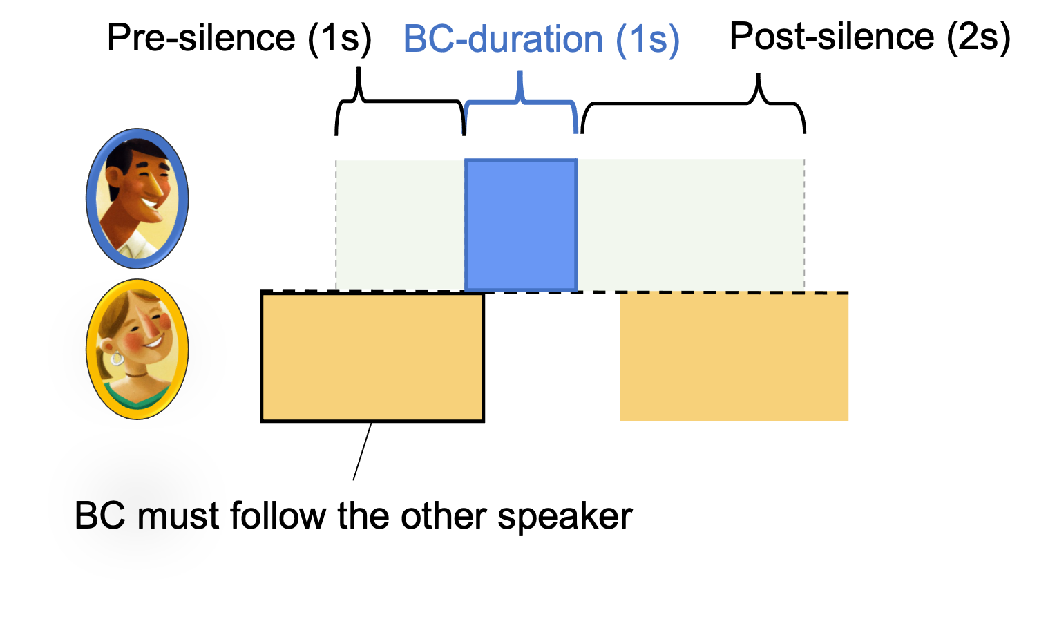 Backchannel Prediction Visualization